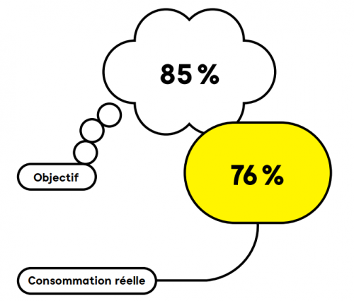 Schéma : dans la bulle blanche, il est écrit "OBJECTIF 85%", dans le rond jaune "CONCOMMATION REELLE 76%"