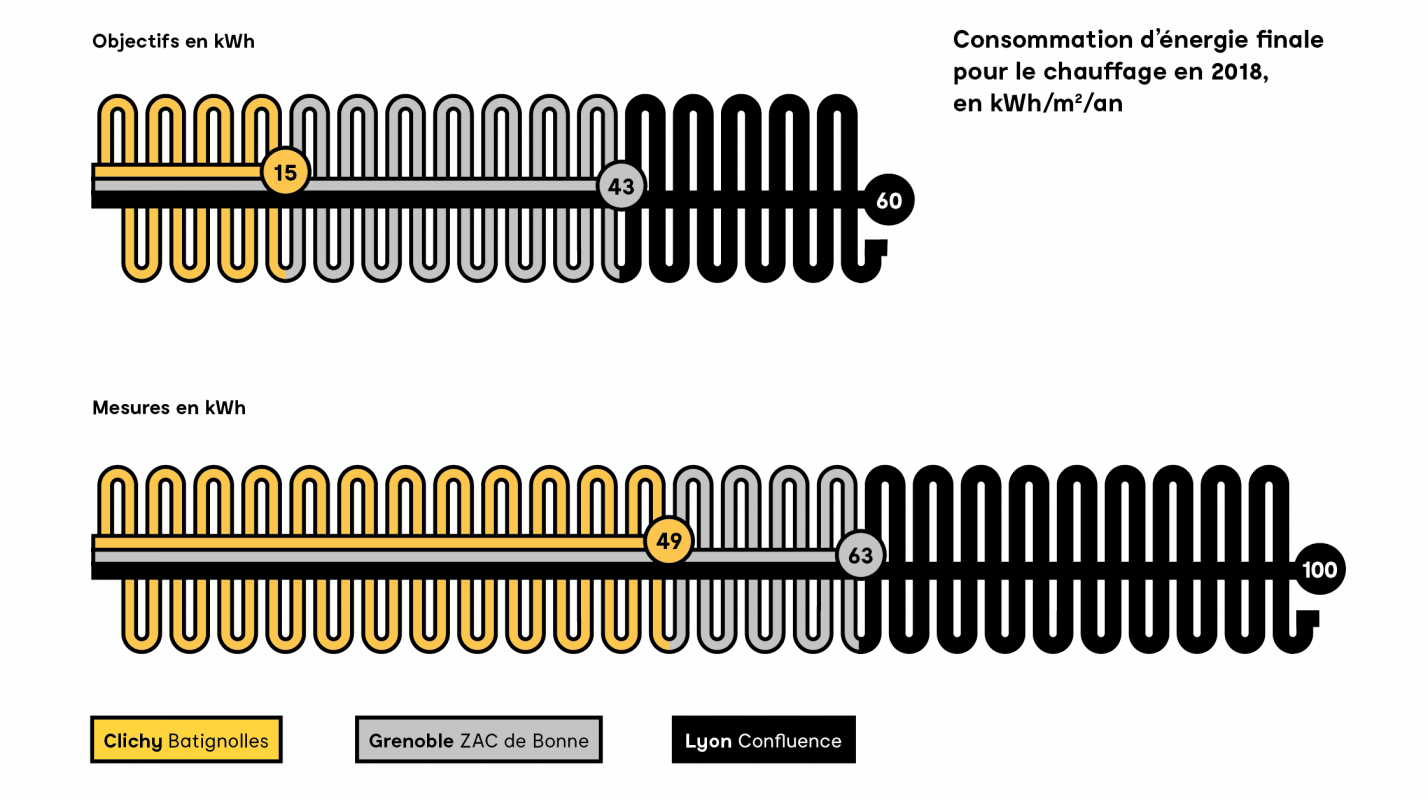 Consommation d'énergie finale pour le chauffage en 2018, en KWh/m²/an. Comparaison de la ZAC Clichy-Batignolles, Grenoble Bonne, Lyon Confluence