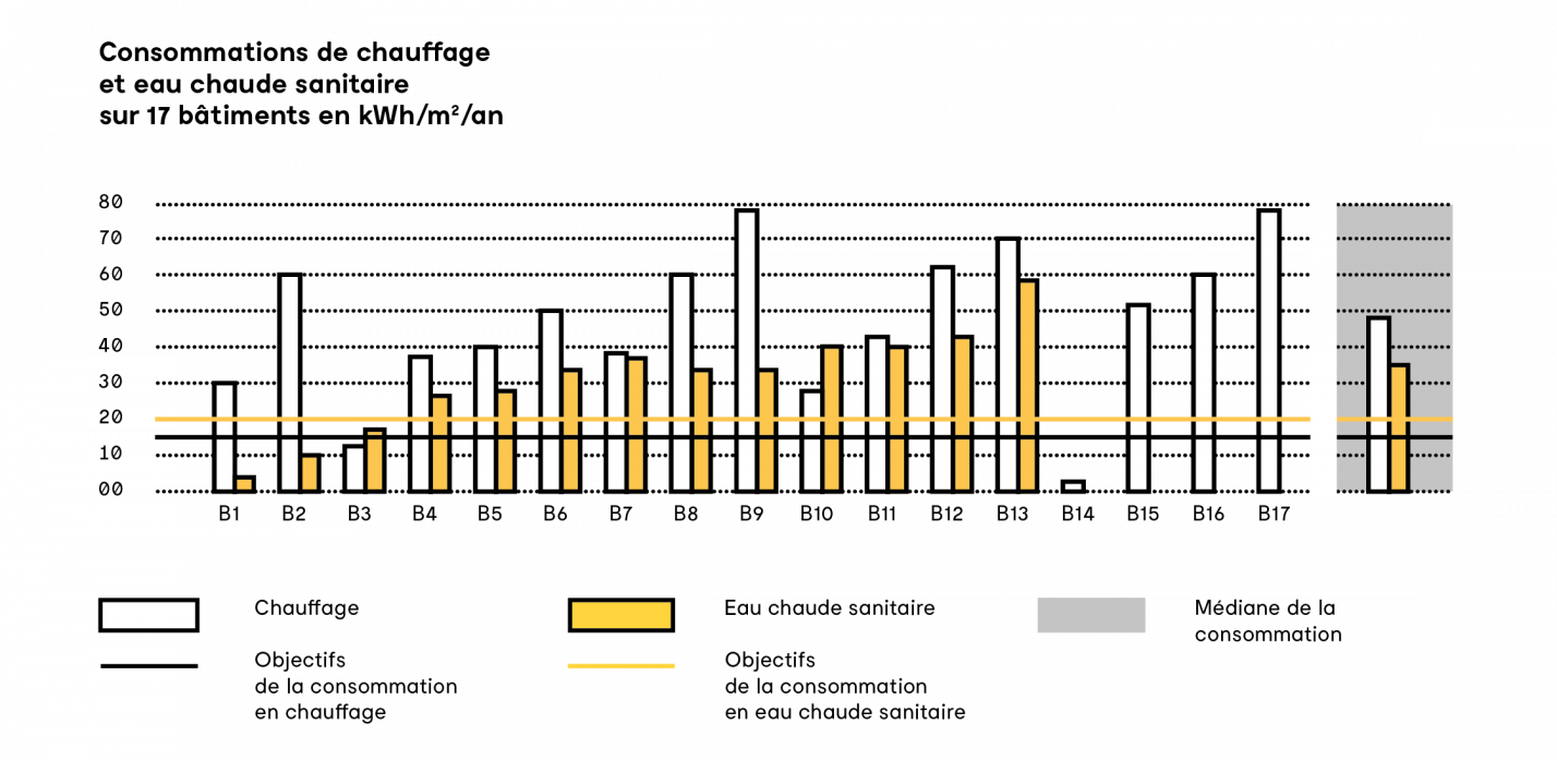 Consommation de chauffage et eau chaude sanitaire sur 17 bâtiments en KWh/m²/an
