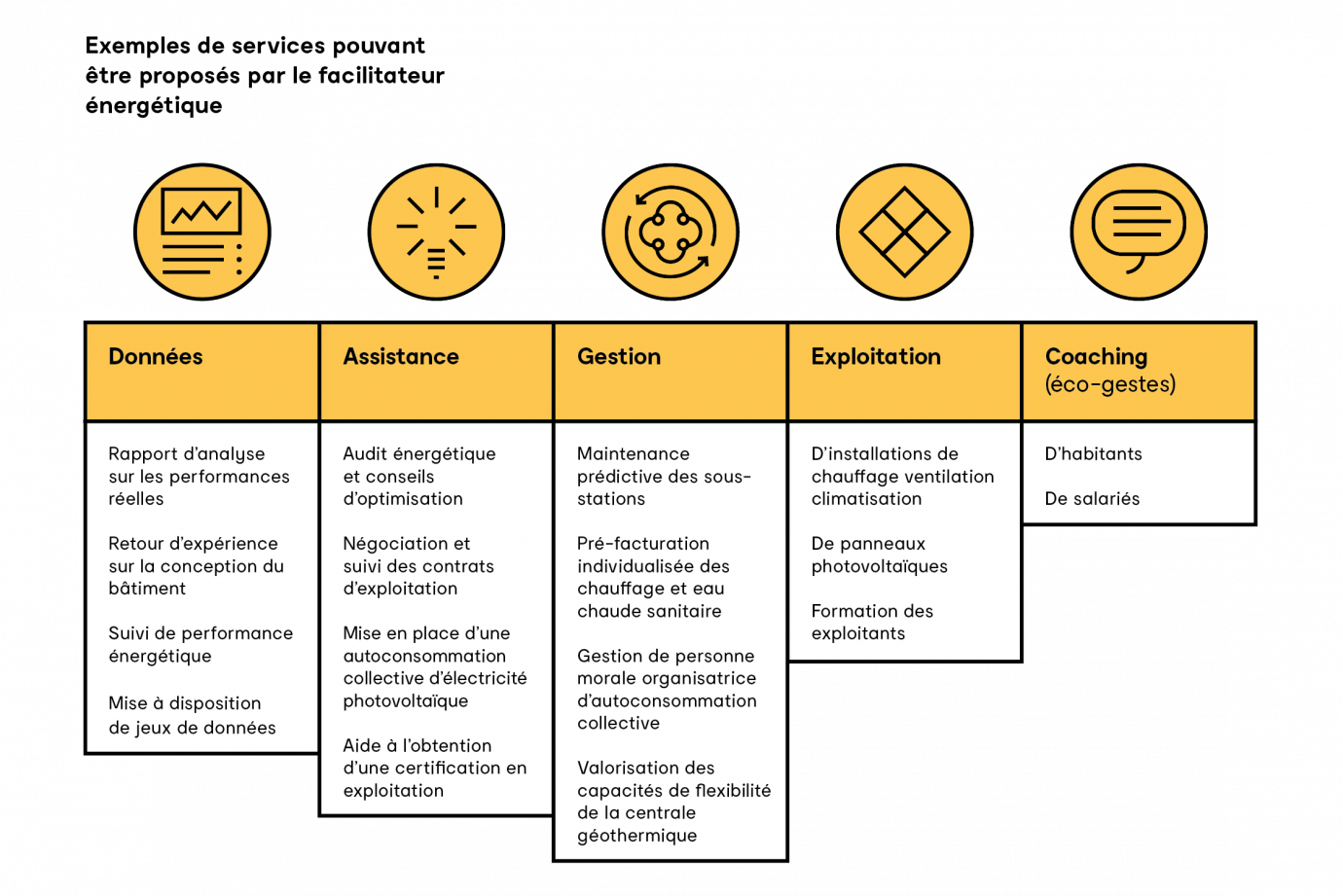 Exemple de services pouvant être proposés par le facilitateur énergétique